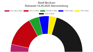 Distribution of seats