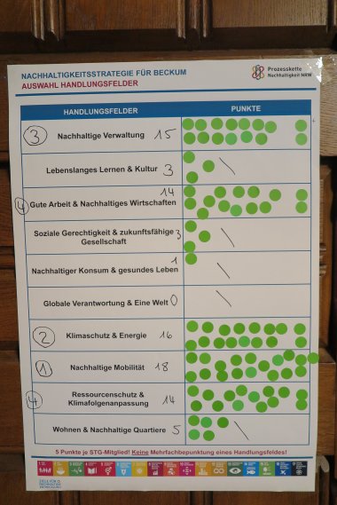 Fields of action Coordination results