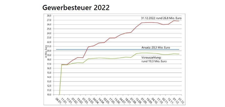 Grafik der Gewerbesteuereinnahmen 2022