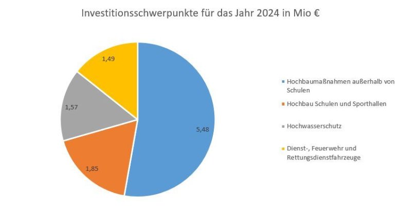 Grafik zu den Investitionsschwerpunkten